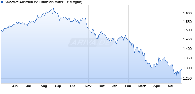 Solactive Australia ex Financials Materials and Energ. Chart
