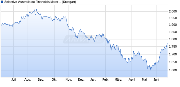 Solactive Australia ex Financials Materials and Energ. Chart