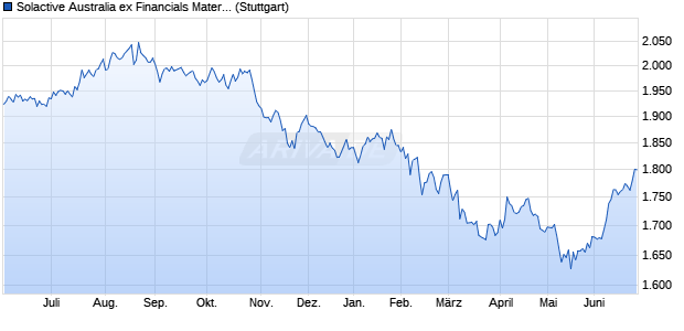 Solactive Australia ex Financials Materials and Energ. Chart