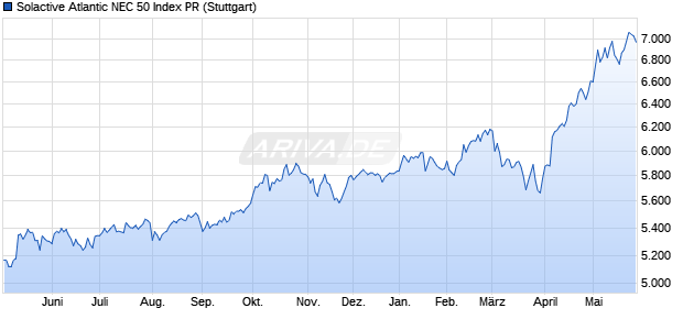 Solactive Atlantic NEC 50 Index PR Chart