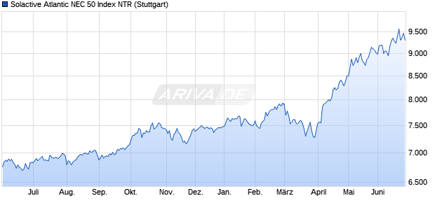 Solactive Atlantic NEC 50 Index NTR Chart