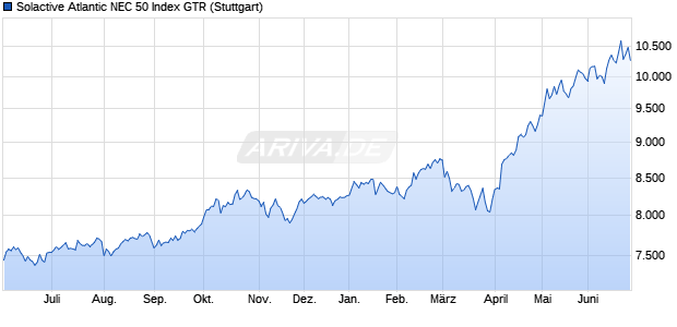 Solactive Atlantic NEC 50 Index GTR Chart