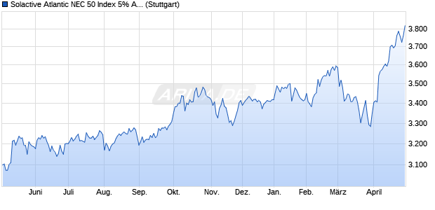 Solactive Atlantic NEC 50 Index 5% AR Chart