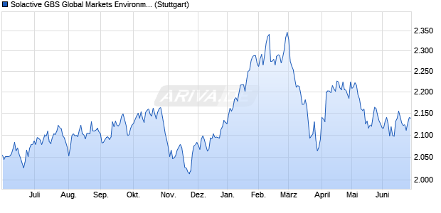 Solactive GBS Global Markets Environmental Service. Chart