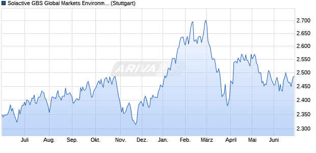 Solactive GBS Global Markets Environmental Service. Chart