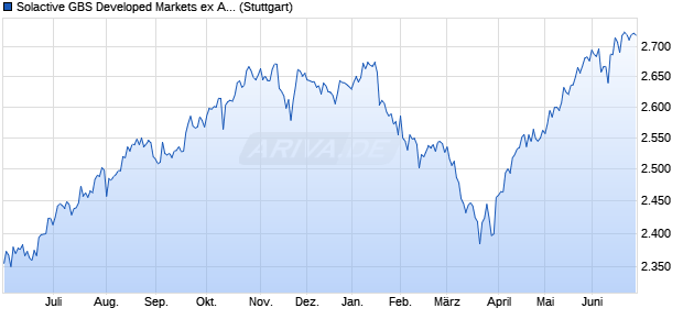Solactive GBS Developed Markets ex Australia Large . Chart
