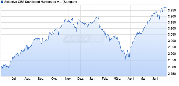 Solactive GBS Developed Markets ex Australia Large . Chart