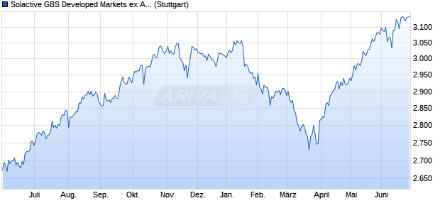 Solactive GBS Developed Markets ex Australia Large . Chart