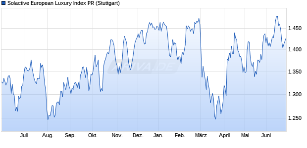Solactive European Luxury Index PR Chart