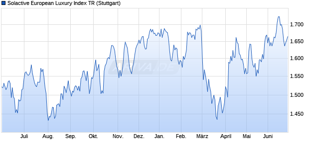 Solactive European Luxury Index TR Chart