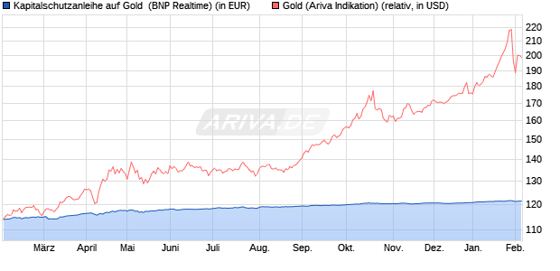 Kapitalschutzanleihe auf Gold [BNP Paribas Emissio. (WKN: PF993V) Chart
