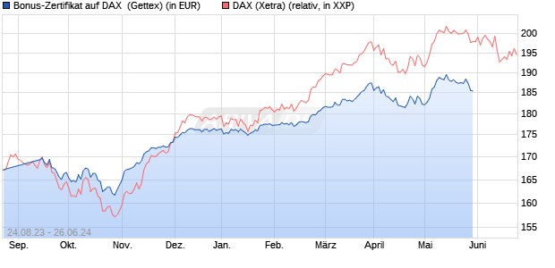 Bonus-Zertifikat auf DAX [Goldman Sachs Bank Euro. (WKN: GZ8ED2) Chart