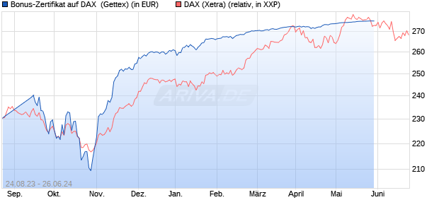 Bonus-Zertifikat auf DAX [Goldman Sachs Bank Euro. (WKN: GZ8EE0) Chart