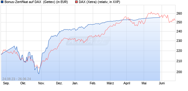 Bonus-Zertifikat auf DAX [Goldman Sachs Bank Euro. (WKN: GZ8EE7) Chart