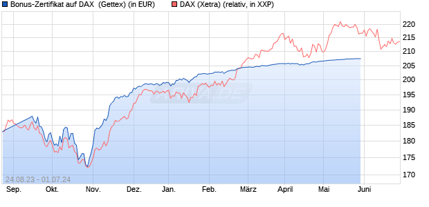 Bonus-Zertifikat auf DAX [Goldman Sachs Bank Euro. (WKN: GZ8EEA) Chart