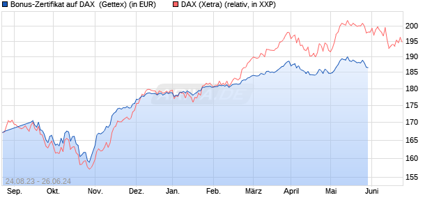 Bonus-Zertifikat auf DAX [Goldman Sachs Bank Euro. (WKN: GZ8EEF) Chart