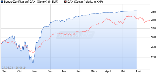 Bonus-Zertifikat auf DAX [Goldman Sachs Bank Euro. (WKN: GZ8EFF) Chart
