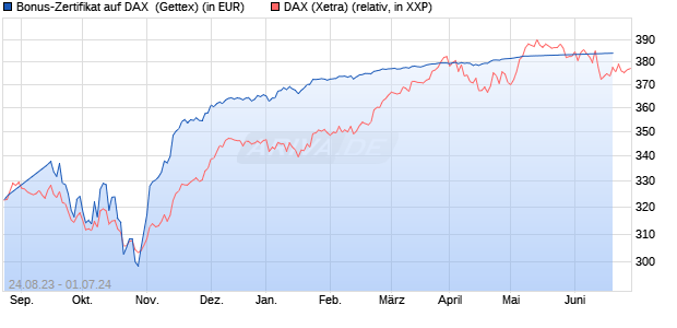 Bonus-Zertifikat auf DAX [Goldman Sachs Bank Euro. (WKN: GZ8EFQ) Chart