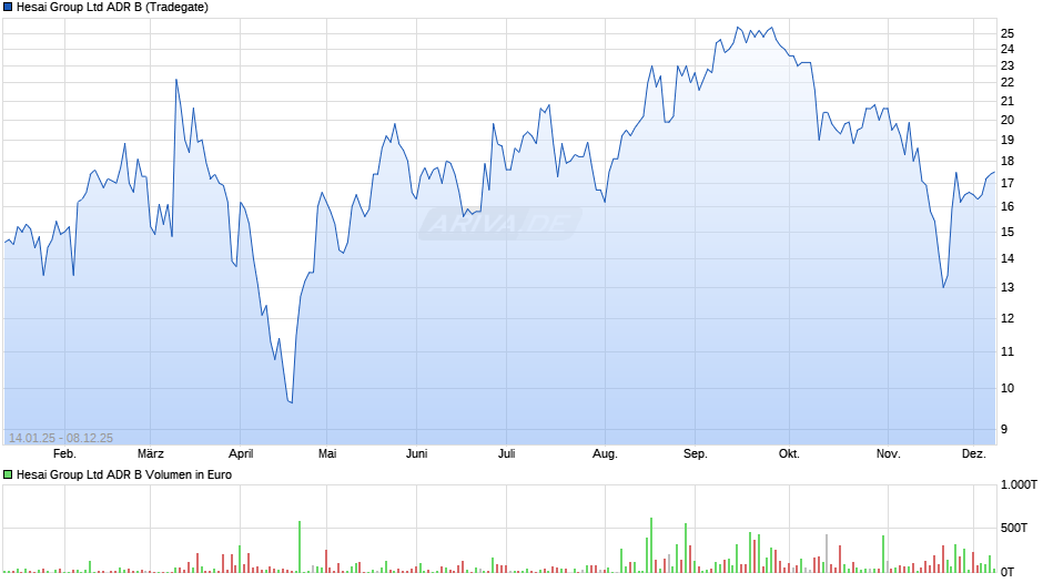 Hesai Group Ltd ADR B Chart