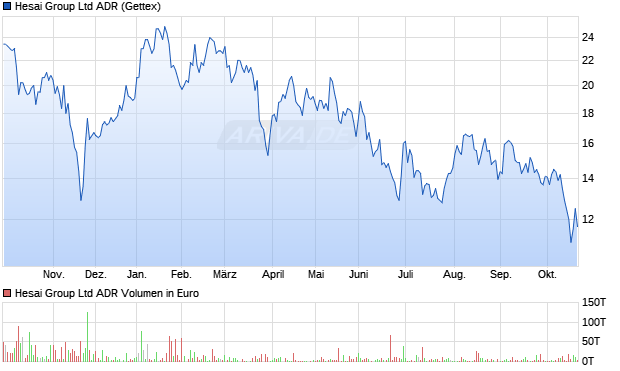 Hesai Group Aktie (ADR) Chart
