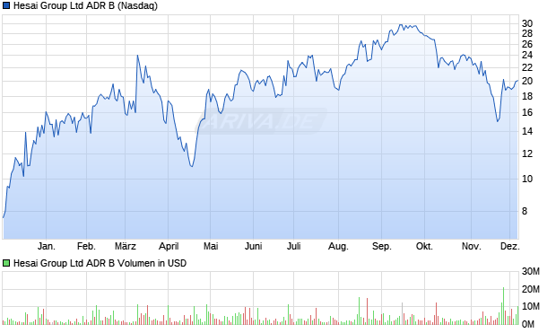 Hesai Group Ltd ADR B Aktie Chart