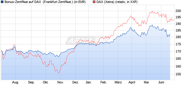 Bonus-Zertifikat auf DAX [DZ BANK AG] (WKN: DW9Z5H) Chart