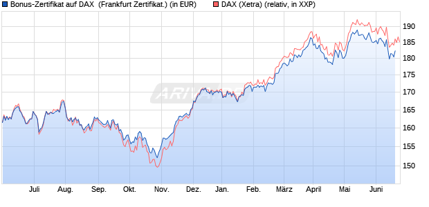 Bonus-Zertifikat auf DAX [DZ BANK AG] (WKN: DW9Z5N) Chart