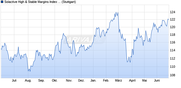 Solactive High & Stable Margins Index NTR Chart