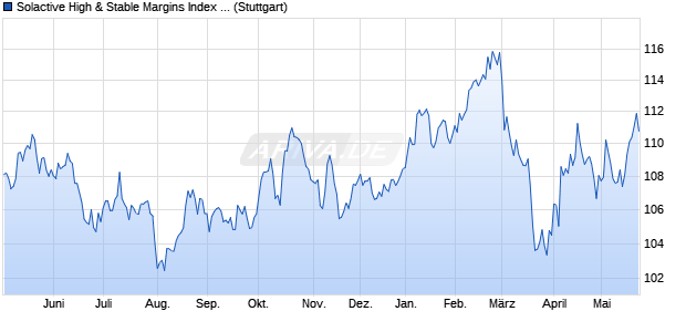 Solactive High & Stable Margins Index PR Chart