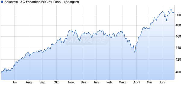Solactive L&G Enhanced ESG Ex-Fossil Fuel Index N. Chart