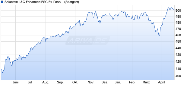Solactive L&G Enhanced ESG Ex-Fossil Fuel Index TR Chart