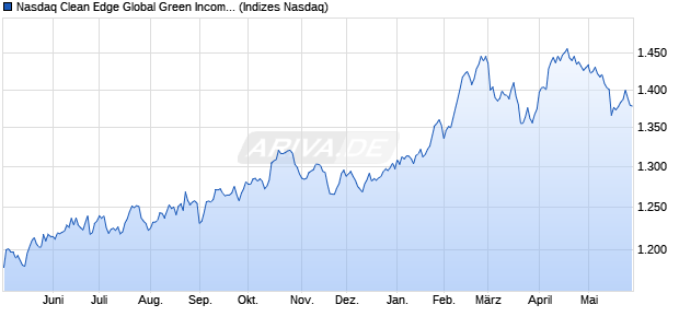 Nasdaq Clean Edge Global Green Income Index Chart