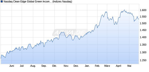 Nasdaq Clean Edge Global Green Income Index TR Chart