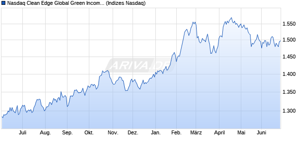 Nasdaq Clean Edge Global Green Income Index NTR Chart