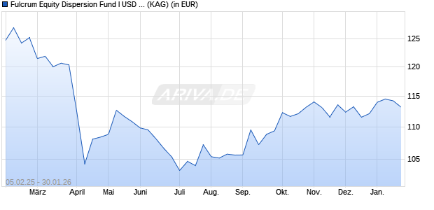 Performance des Fulcrum Equity Dispersion Fund I USD (acc) (ISIN LU2164655479)