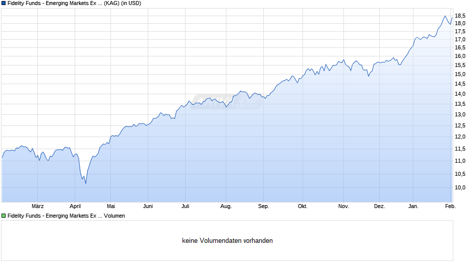 Fidelity Funds - Emerging Markets Ex China Fund A-ACC-USD Chart