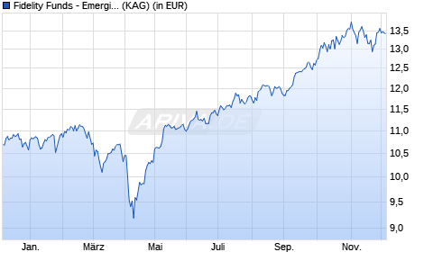 Performance des Fidelity Funds - Emerging Markets Ex China Fund A-ACC-USD (ISIN LU2546391173)