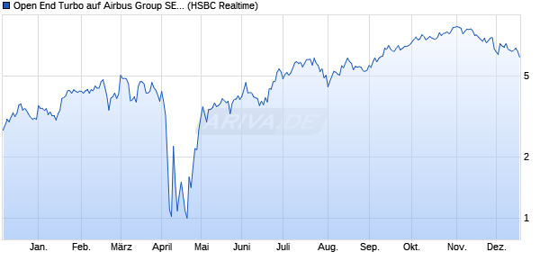 Open End Turbo auf Airbus Group SE [HSBC Trinkau. (WKN: HG8CMP) Chart