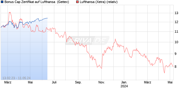 Bonus Cap Zertifikat auf Lufthansa [HypoVereinsbank. (WKN: HC430R) Chart
