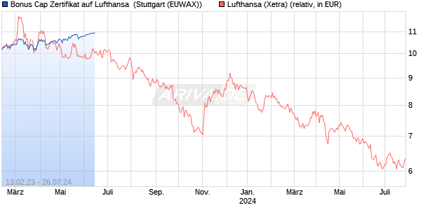 Bonus Cap Zertifikat auf Lufthansa [HypoVereinsbank. (WKN: HC430W) Chart