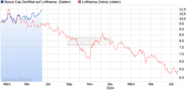 Bonus Cap Zertifikat auf Lufthansa [HypoVereinsbank. (WKN: HC430Y) Chart