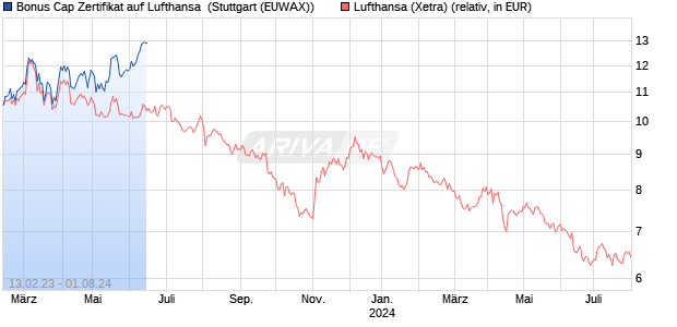 Bonus Cap Zertifikat auf Lufthansa [HypoVereinsbank. (WKN: HC430Z) Chart