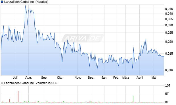 LanzaTech Global Aktie Chart