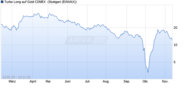 Turbo Long auf Gold COMEX [Morgan Stanley & Co. I. (WKN: MB3L1F) Chart