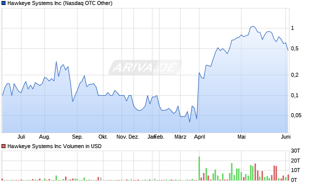 Hawkeye Systems Aktie Chart