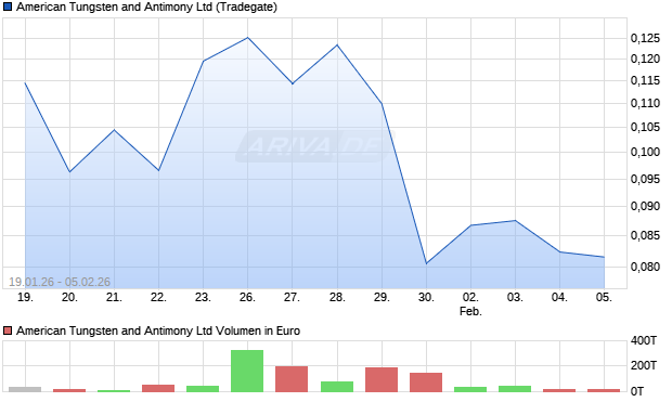 American Tungsten and Antimony Aktie Chart