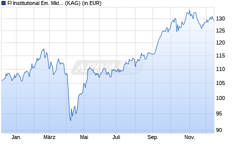 Performance des FI Institutional Em. Mkts Resp. Equity Euro (ISIN IE00BKLTV917)