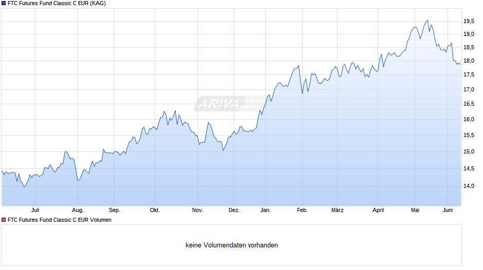 FTC Futures Fund Classic C EUR Chart