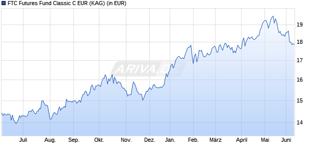 Performance des FTC Futures Fund Classic C EUR (ISIN LU0888918488)