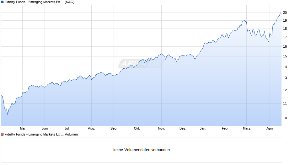 Fidelity Funds - Emerging Markets Ex China Fund Y-ACC-Euro Chart
